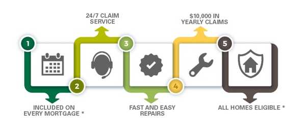 Home Warranty Program Image. Included on every mortgage, 24/7 Claim Service,  Fast and Easy Repairs,  $10,000 in yearly Claims,  All Homes Eligible